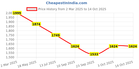 myntra.com Crocodile Men Engineered Solid Fresh Print Shirt crocodile Price History Graph from 2 Mar 2025 to 13 Oct 2025