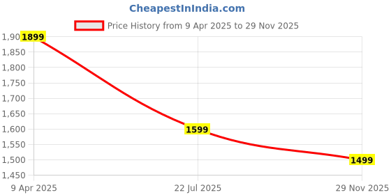 myntra.com Crocodile Men Floral Opaque Casual Shirt crocodile Price History Graph from 9 Apr 2025 to 29 Nov 2025