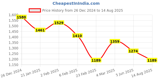 myntra.com Crocodile Men Floral Printed Polo Collar Cotton Slim Fit T-Shirt crocodile Price History Graph from 26 Dec 2024 to 14 Aug 2025