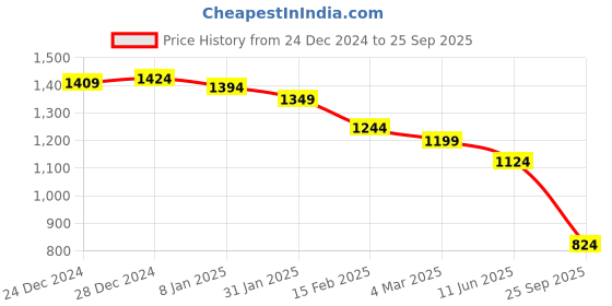 myntra.com Crocodile Men Floral Printed Polo Collar Pure Cotton Slim Fit T-Shirt crocodile Price History Graph from 24 Dec 2024 to 25 Sep 2025