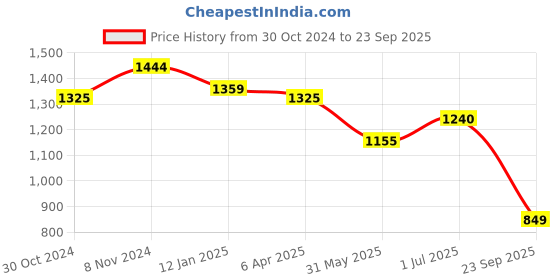 myntra.com Crocodile Men Floral Printed Polo Collar Slim Fit T-shirt crocodile Price History Graph from 30 Oct 2024 to 23 Sep 2025
