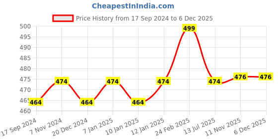 myntra.com Crocodile Men Green V-Neck Cotton T-shirt crocodile Price History Graph from 17 Sep 2024 to 6 Dec 2025