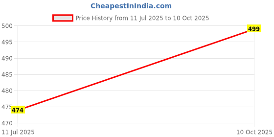myntra.com Crocodile Men Grey Solid Cotton T-shirt crocodile Price History Graph from 10 Jul 2025 to 4 Oct 2025