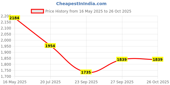 myntra.com Crocodile Men Horizontal Striped Spread Collar Cotton Casual Shirt crocodile Price History Graph from 16 May 2025 to 26 Oct 2025