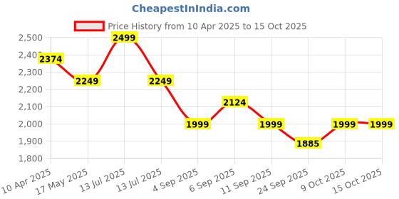 myntra.com Crocodile Men Ice Washed Slim Tapered Jeans crocodile Price History Graph from 10 Apr 2025 to 14 Oct 2025