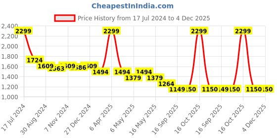 myntra.com Crocodile Men Jean Slim Fit Clean Look Heavy Fade Cotton Jeans crocodile Price History Graph from 17 Jul 2024 to 3 Dec 2025