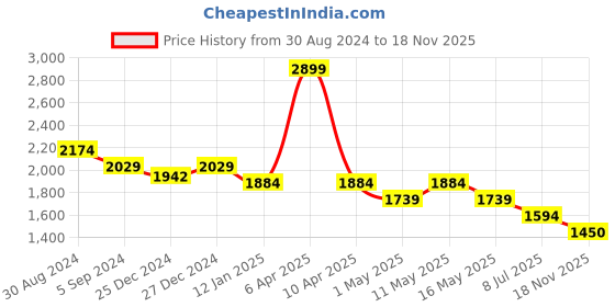 myntra.com Crocodile Men Jean Slim Fit Clean Look Light Fade Cotton Jeans crocodile Price History Graph from 30 Aug 2024 to 18 Nov 2025