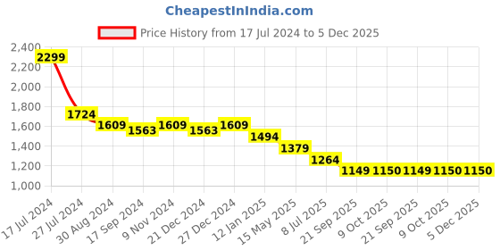 myntra.com Crocodile Men Jean Slim Fit Clean Look Light Fade Cotton Jeans crocodile Price History Graph from 17 Jul 2024 to 5 Dec 2025