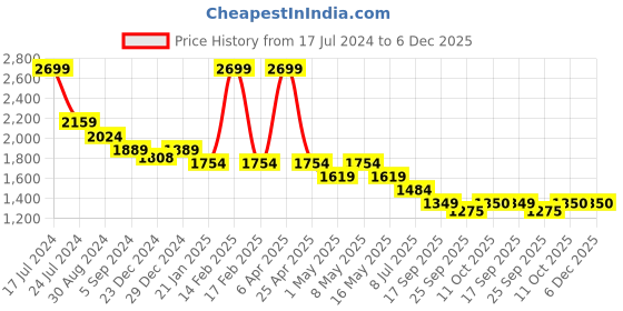 myntra.com Crocodile Men Jean Slim Fit Clean Look Light Shade Cotton Jeans crocodile Price History Graph from 17 Jul 2024 to 6 Dec 2025