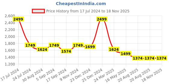 myntra.com Crocodile Men Jean Slim Fit Clean Look Stretchable Jeans crocodile Price History Graph from 17 Jul 2024 to 17 Nov 2025