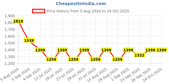 myntra.com Crocodile Men Jean Slim Fit Clean Look Stretchable Jeans crocodile Price History Graph from 5 Aug 2024 to 23 Oct 2025