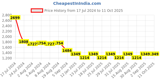 myntra.com Crocodile Men Jean Tapered Fit Clean Look Heavy Fade Stretchable Jeans crocodile Price History Graph from 17 Jul 2024 to 10 Oct 2025