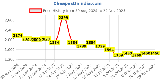 myntra.com Crocodile Men Jean Tapered Fit Clean Look Light Fade Cotton Jeans crocodile Price History Graph from 30 Aug 2024 to 29 Nov 2025