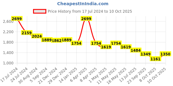 myntra.com Crocodile Men Jean Tapered Fit Light Fade Cotton Jeans crocodile Price History Graph from 17 Jul 2024 to 10 Oct 2025