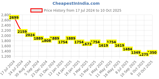 myntra.com Crocodile Men Jean Tapered Fit Low Distress Light Fade Stretchable Jeans crocodile Price History Graph from 17 Jul 2024 to 10 Oct 2025
