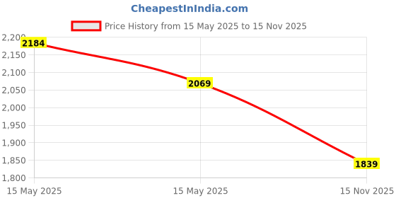 myntra.com Crocodile Men Linen Blend Checked Full Sleeve Shirt crocodile Price History Graph from 15 May 2025 to 15 Nov 2025