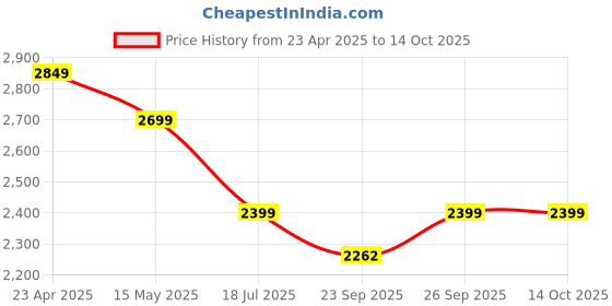 myntra.com Crocodile Men Low Distress Heavy Fade Jeans crocodile Price History Graph from 23 Apr 2025 to 13 Oct 2025
