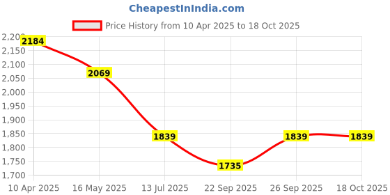 myntra.com Crocodile Men Low Distress Heavy Fade Jeans crocodile Price History Graph from 10 Apr 2025 to 18 Oct 2025