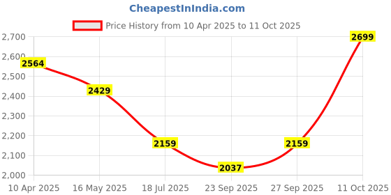 myntra.com Crocodile Men Low Distress Heavy Fade Jeans crocodile Price History Graph from 10 Apr 2025 to 11 Oct 2025