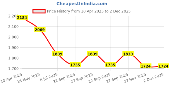 myntra.com Crocodile Men Low Distress Heavy Fade Jeans crocodile Price History Graph from 10 Apr 2025 to 1 Dec 2025