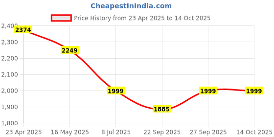 myntra.com Crocodile Men Low Distress Light Fade Jeans crocodile Price History Graph from 23 Apr 2025 to 14 Oct 2025
