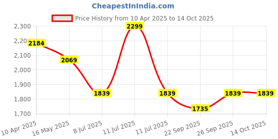 myntra.com Crocodile Men Low Distress Light Fade Jeans crocodile Price History Graph from 10 Apr 2025 to 14 Oct 2025