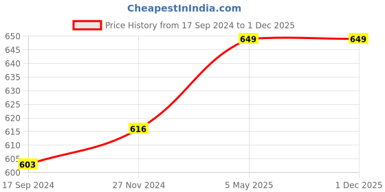 myntra.com Crocodile Men Maroon V-Neck T-shirt crocodile Price History Graph from 17 Sep 2024 to 1 Dec 2025