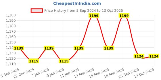 myntra.com Crocodile Men Mid Rise Joggers crocodile Price History Graph from 5 Sep 2024 to 13 Oct 2025