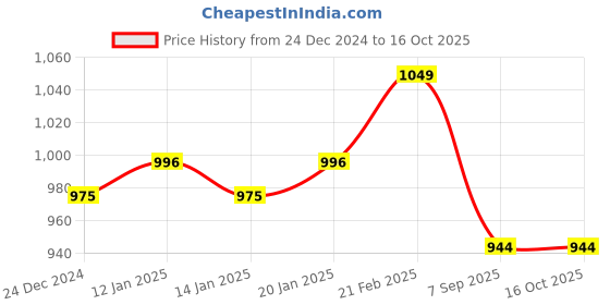 myntra.com Crocodile Men Mid Rise Track Pants crocodile Price History Graph from 24 Dec 2024 to 15 Oct 2025