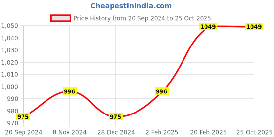 myntra.com Crocodile Men Polo Collar Cotton T-shirt crocodile Price History Graph from 20 Sep 2024 to 25 Oct 2025