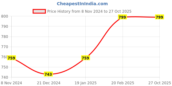 myntra.com Crocodile Men Polo Collar Pockets Slim Fit T-shirt crocodile Price History Graph from 8 Nov 2024 to 26 Oct 2025