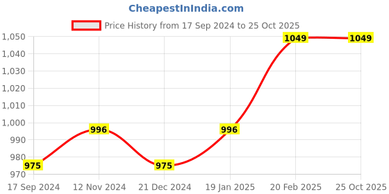 myntra.com Crocodile Men polo Collar Slim Fit Cotton T-shirt crocodile Price History Graph from 17 Sep 2024 to 24 Oct 2025