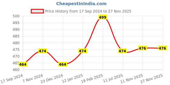 myntra.com Crocodile Men Red Solid Cotton T-shirt crocodile Price History Graph from 17 Sep 2024 to 25 Nov 2025