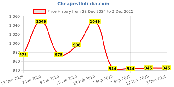 myntra.com Crocodile Men Relaxed-Fit Cotton Track Pants crocodile Price History Graph from 22 Dec 2024 to 2 Dec 2025