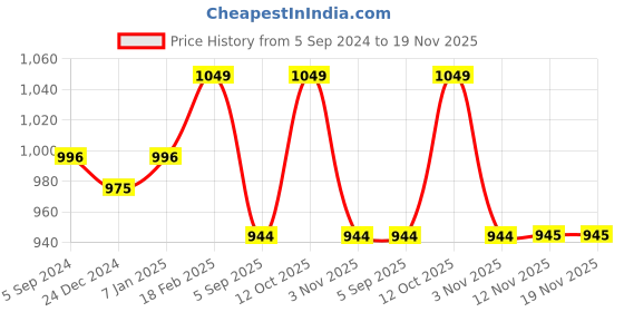 myntra.com Crocodile Men Relaxed-fit mid-Rise Track Pants crocodile Price History Graph from 5 Sep 2024 to 18 Nov 2025