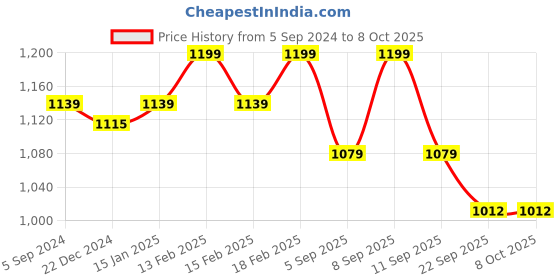 myntra.com Crocodile Men Relaxed Fit Side Stape Track Pants crocodile Price History Graph from 5 Sep 2024 to 8 Oct 2025
