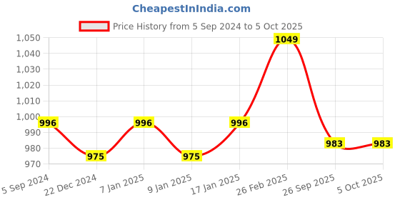 myntra.com Crocodile Men Relaxed-Fit Side Strape Track Pants crocodile Price History Graph from 5 Sep 2024 to 5 Oct 2025