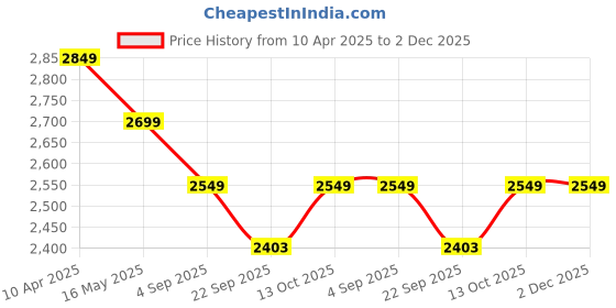 myntra.com Crocodile Men Slash Knee Jeans crocodile Price History Graph from 10 Apr 2025 to 1 Dec 2025
