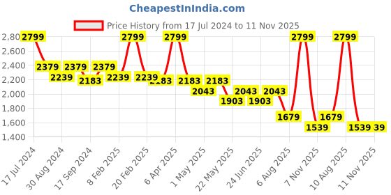 myntra.com Crocodile Men Slim Fit Easy Wash Chinos Trousers crocodile Price History Graph from 17 Jul 2024 to 10 Nov 2025
