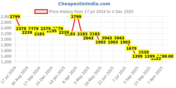 myntra.com Crocodile Men Slim Fit Easy Wash Chinos Trousers crocodile Price History Graph from 17 Jul 2024 to 1 Dec 2025