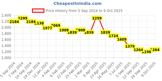 myntra.com Crocodile Men Slim Fit Easy Wash Trousers crocodile Price History Graph from 5 Sep 2024 to 4 Oct 2025