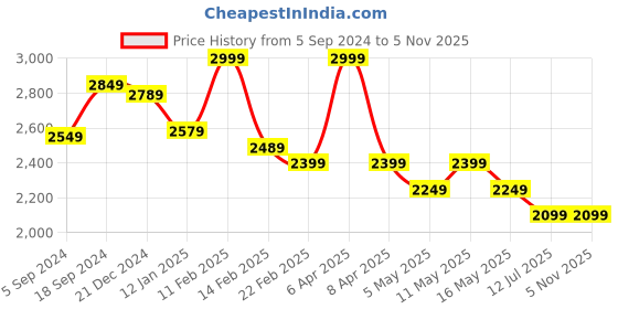 myntra.com Crocodile Men Slim Fit Heavy Fade Stretchable Jeans crocodile Price History Graph from 5 Sep 2024 to 3 Nov 2025
