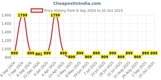 myntra.com Crocodile Men Slim Fit Light Fade Stretchable Jeans crocodile Price History Graph from 6 Sep 2024 to 24 Oct 2025