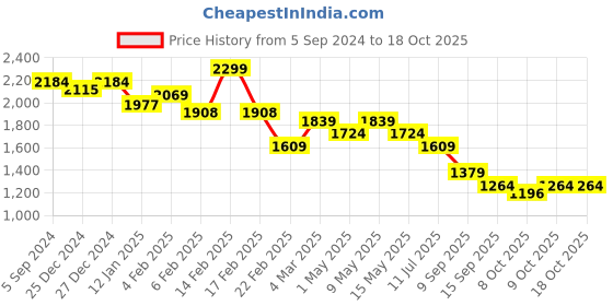 myntra.com Crocodile Men Slim Fit Light Fade Stretchable Jeans crocodile Price History Graph from 5 Sep 2024 to 18 Oct 2025