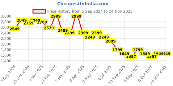myntra.com Crocodile Men Slim Fit Light Fade Stretchable Jeans crocodile Price History Graph from 5 Sep 2024 to 24 Nov 2025