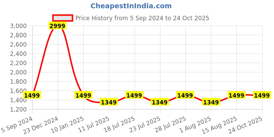 myntra.com Crocodile Men Slim Fit Mid-Rise Clean Look Stretchable Jeans crocodile Price History Graph from 5 Sep 2024 to 24 Oct 2025