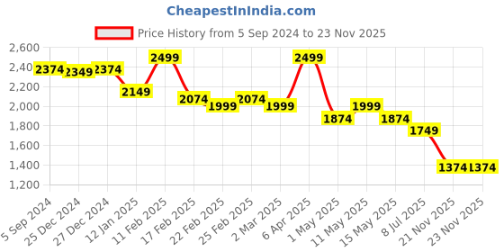myntra.com Crocodile Men Slim Fit Mid-Rise Cotton Light Fade Stretchable Jeans crocodile Price History Graph from 5 Sep 2024 to 23 Nov 2025
