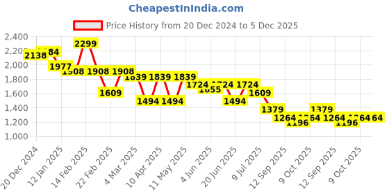 myntra.com Crocodile Men Slim Fit Mid Rise Light Fade Clean Look Vintage Washed Stretchable Jeans crocodile Price History Graph from 20 Dec 2024 to 5 Dec 2025