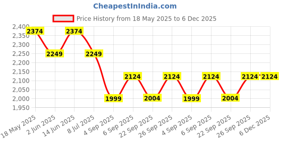 myntra.com Crocodile Men Slim Fit Mid-Rise Light Fade Non Stretchable Jeans crocodile Price History Graph from 18 May 2025 to 6 Dec 2025