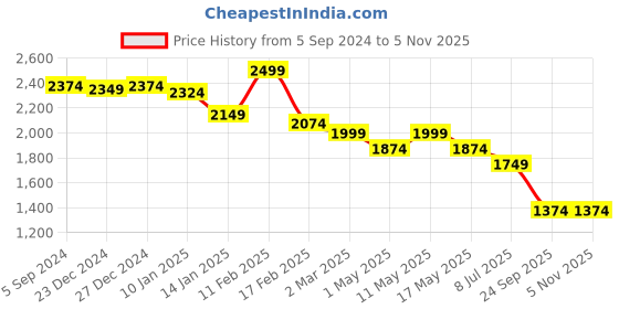myntra.com Crocodile Men Slim Fit Mid-Rise Light Fade Stretchable Jeans crocodile Price History Graph from 5 Sep 2024 to 3 Nov 2025